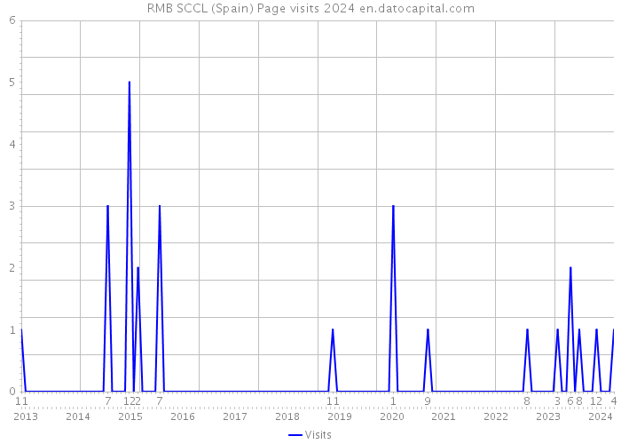 RMB SCCL (Spain) Page visits 2024 