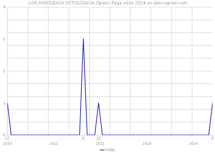 LUIS ANSOLEAGA OSTOLOZAGA (Spain) Page visits 2024 