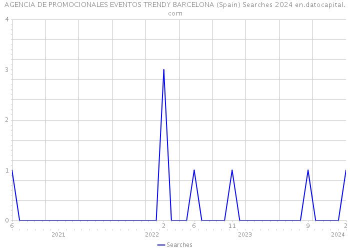 AGENCIA DE PROMOCIONALES EVENTOS TRENDY BARCELONA (Spain) Searches 2024 