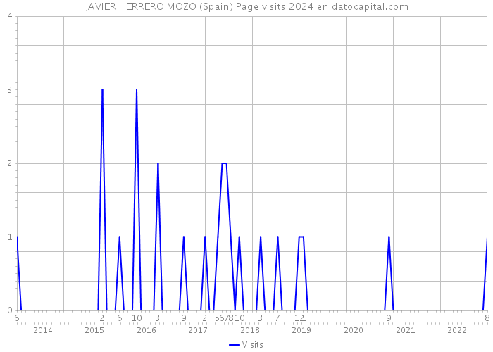 JAVIER HERRERO MOZO (Spain) Page visits 2024 