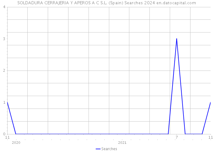 SOLDADURA CERRAJERIA Y APEROS A C S.L. (Spain) Searches 2024 