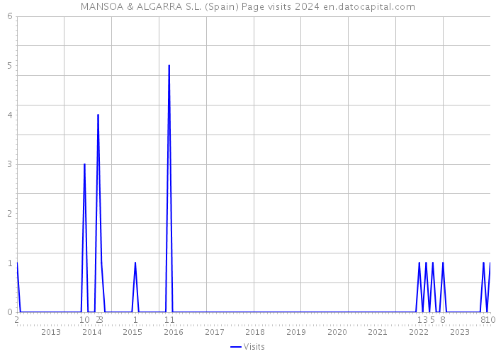 MANSOA & ALGARRA S.L. (Spain) Page visits 2024 