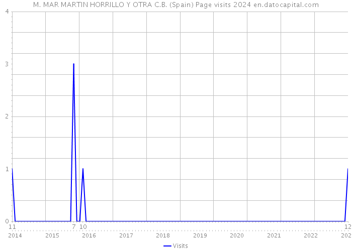 M. MAR MARTIN HORRILLO Y OTRA C.B. (Spain) Page visits 2024 