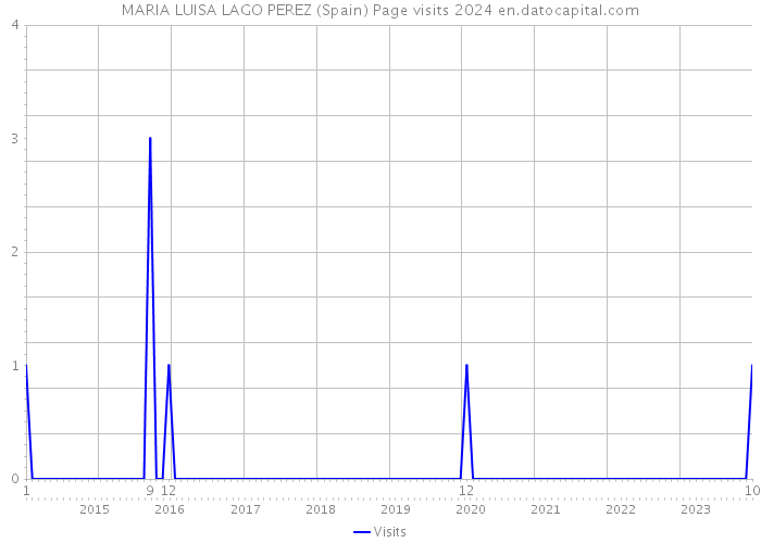 MARIA LUISA LAGO PEREZ (Spain) Page visits 2024 