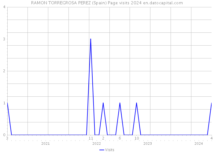 RAMON TORREGROSA PEREZ (Spain) Page visits 2024 