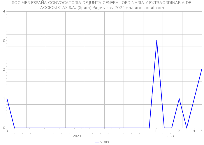 SOCIMER ESPAÑA CONVOCATORIA DE JUNTA GENERAL ORDINARIA Y EXTRAORDINARIA DE ACCIONISTAS S.A. (Spain) Page visits 2024 