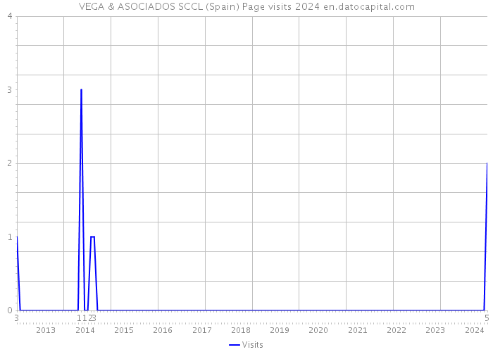 VEGA & ASOCIADOS SCCL (Spain) Page visits 2024 