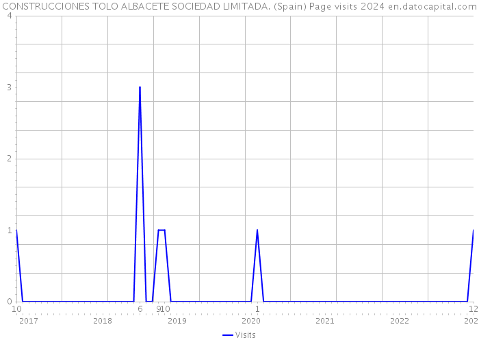 CONSTRUCCIONES TOLO ALBACETE SOCIEDAD LIMITADA. (Spain) Page visits 2024 