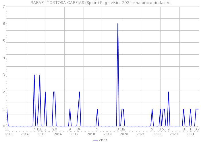 RAFAEL TORTOSA GARFIAS (Spain) Page visits 2024 