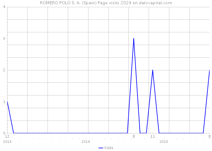 ROMERO POLO S. A. (Spain) Page visits 2024 