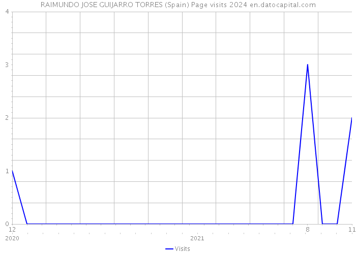 RAIMUNDO JOSE GUIJARRO TORRES (Spain) Page visits 2024 