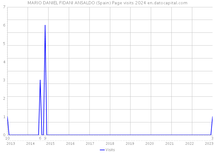 MARIO DANIEL FIDANI ANSALDO (Spain) Page visits 2024 
