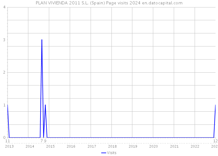 PLAN VIVIENDA 2011 S.L. (Spain) Page visits 2024 