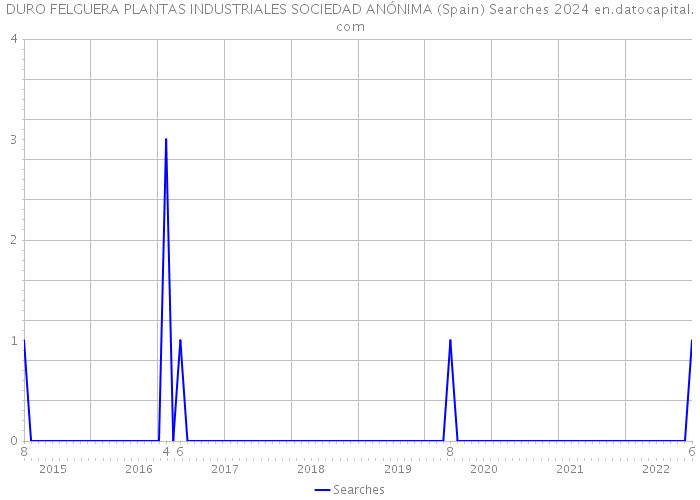 DURO FELGUERA PLANTAS INDUSTRIALES SOCIEDAD ANÓNIMA (Spain) Searches 2024 