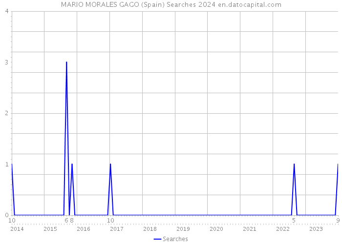 MARIO MORALES GAGO (Spain) Searches 2024 