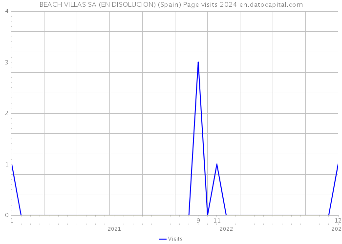 BEACH VILLAS SA (EN DISOLUCION) (Spain) Page visits 2024 