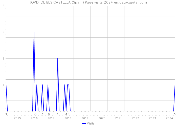 JORDI DE BES CASTELLA (Spain) Page visits 2024 