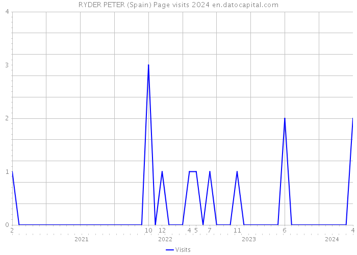 RYDER PETER (Spain) Page visits 2024 