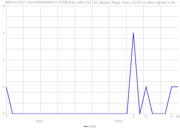 SERVICIOS Y MANTENIMIENTO INTEGRAL LIMCALO SL (Spain) Page visits 2024 