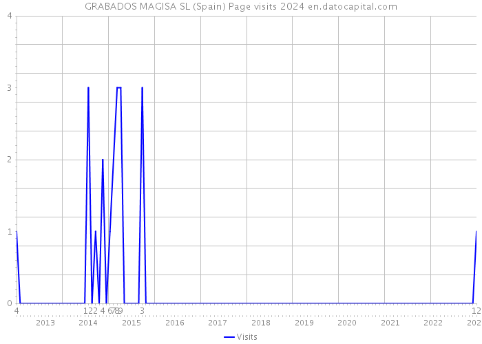 GRABADOS MAGISA SL (Spain) Page visits 2024 