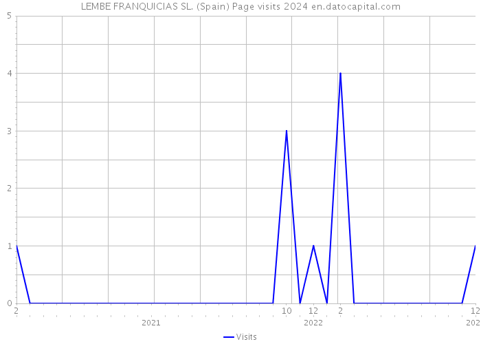 LEMBE FRANQUICIAS SL. (Spain) Page visits 2024 