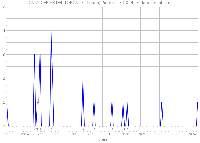 CARNICERIAS DEL TORCAL SL (Spain) Page visits 2024 