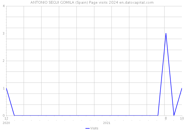 ANTONIO SEGUI GOMILA (Spain) Page visits 2024 