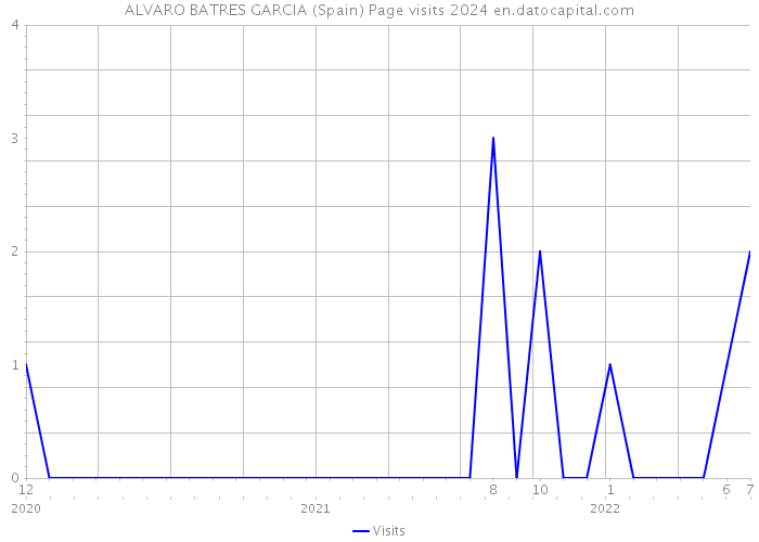 ALVARO BATRES GARCIA (Spain) Page visits 2024 