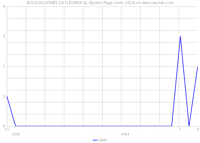 EXCAVACIONES CA'N DOROI SL (Spain) Page visits 2024 