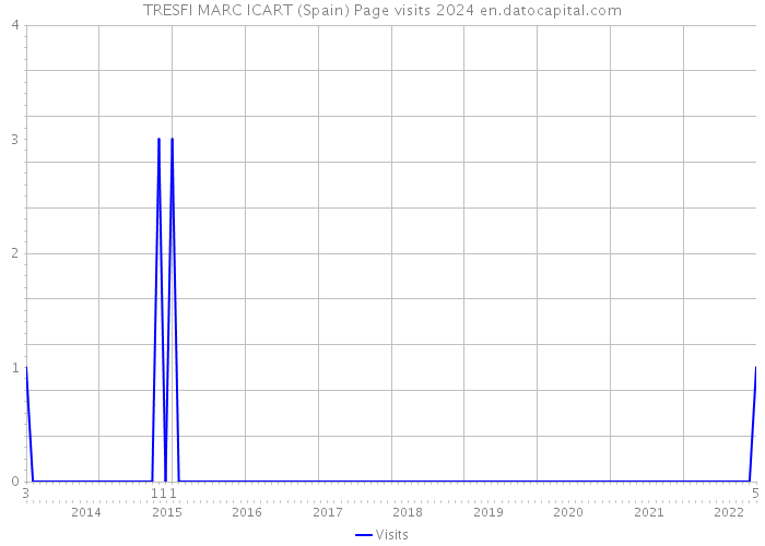 TRESFI MARC ICART (Spain) Page visits 2024 