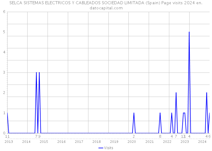 SELCA SISTEMAS ELECTRICOS Y CABLEADOS SOCIEDAD LIMITADA (Spain) Page visits 2024 
