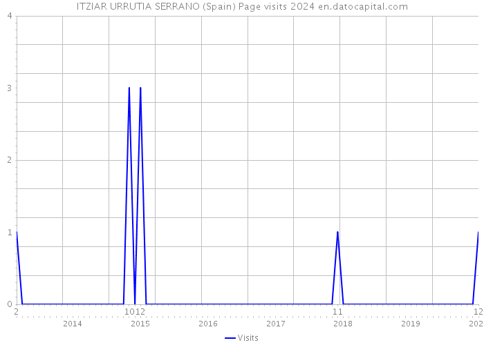 ITZIAR URRUTIA SERRANO (Spain) Page visits 2024 