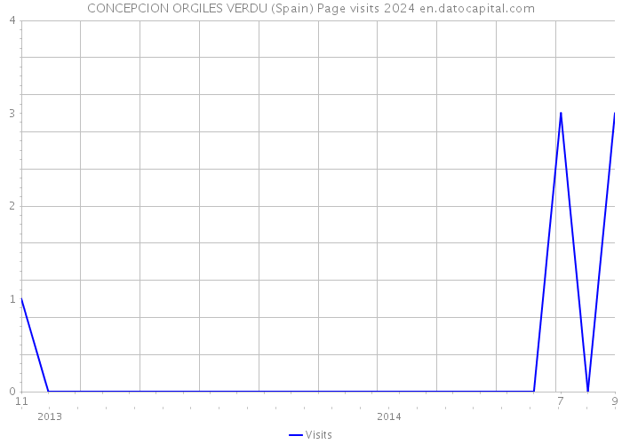 CONCEPCION ORGILES VERDU (Spain) Page visits 2024 