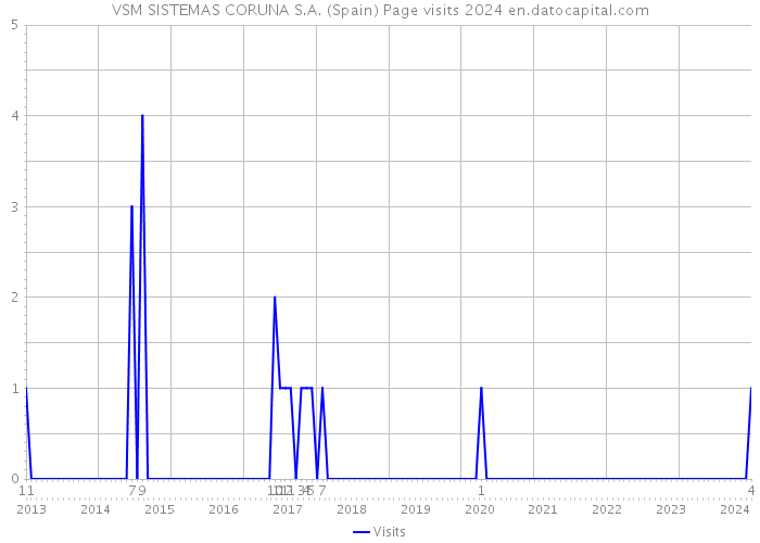 VSM SISTEMAS CORUNA S.A. (Spain) Page visits 2024 