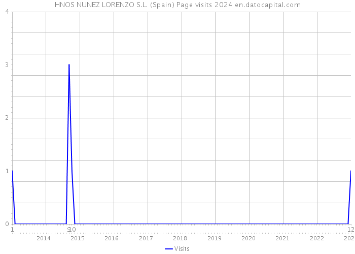 HNOS NUNEZ LORENZO S.L. (Spain) Page visits 2024 