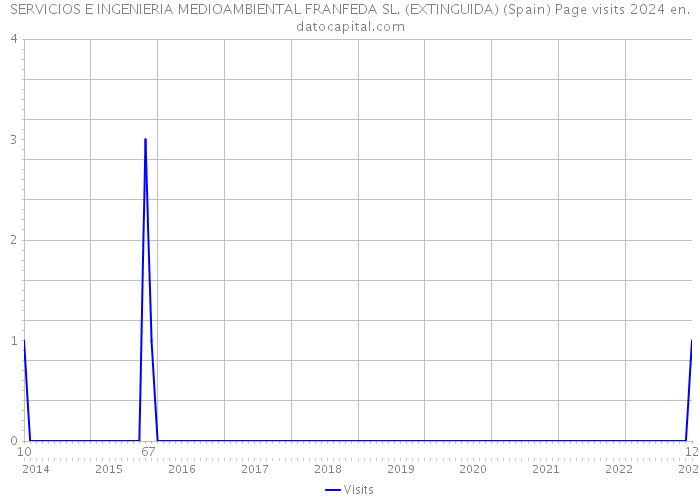 SERVICIOS E INGENIERIA MEDIOAMBIENTAL FRANFEDA SL. (EXTINGUIDA) (Spain) Page visits 2024 