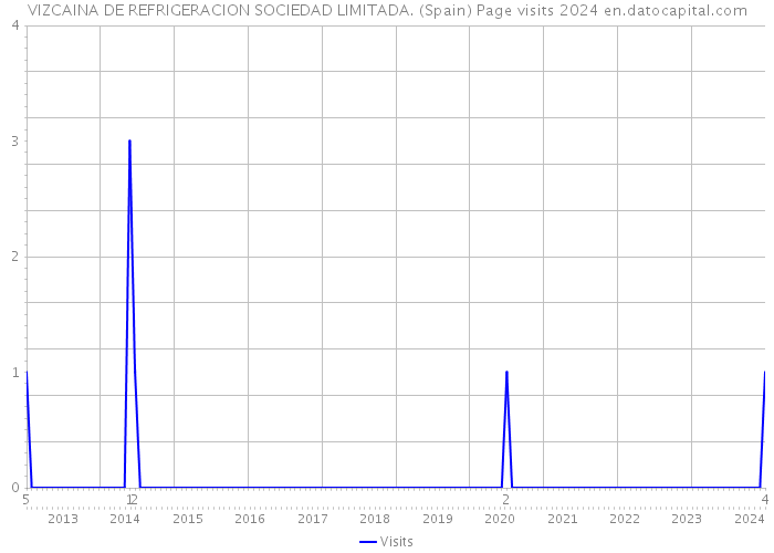 VIZCAINA DE REFRIGERACION SOCIEDAD LIMITADA. (Spain) Page visits 2024 