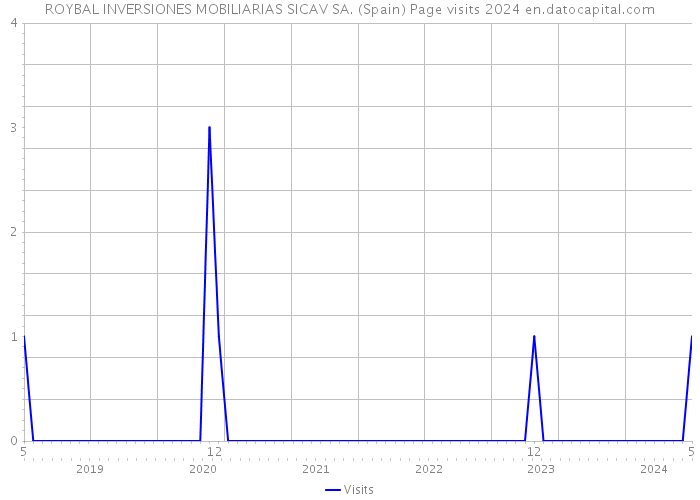 ROYBAL INVERSIONES MOBILIARIAS SICAV SA. (Spain) Page visits 2024 