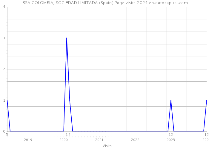 IBSA COLOMBIA, SOCIEDAD LIMITADA (Spain) Page visits 2024 