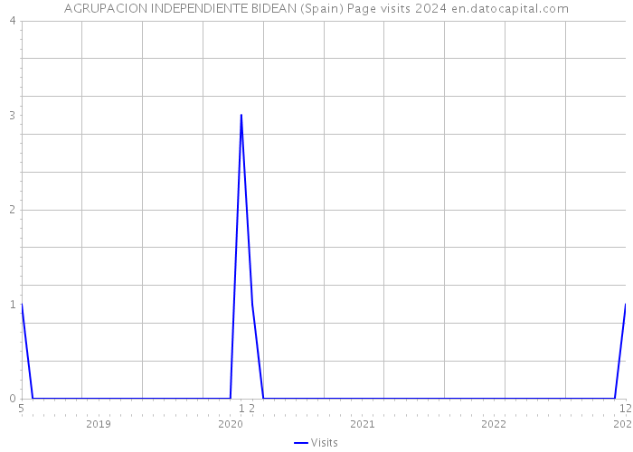 AGRUPACION INDEPENDIENTE BIDEAN (Spain) Page visits 2024 