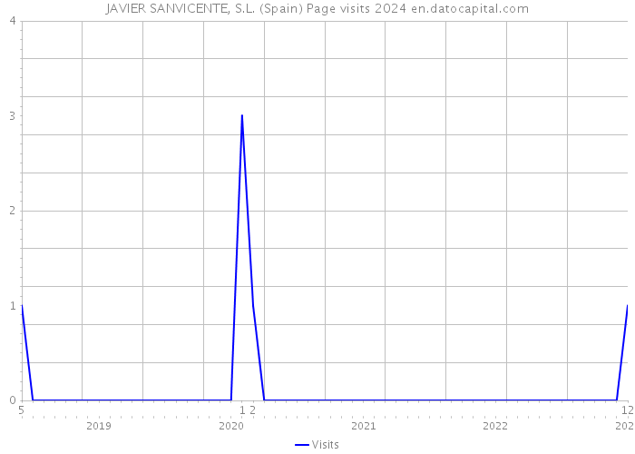 JAVIER SANVICENTE, S.L. (Spain) Page visits 2024 