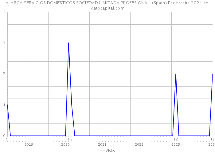 ALARCA SERVICIOS DOMESTICOS SOCIEDAD LIMITADA PROFESIONAL. (Spain) Page visits 2024 