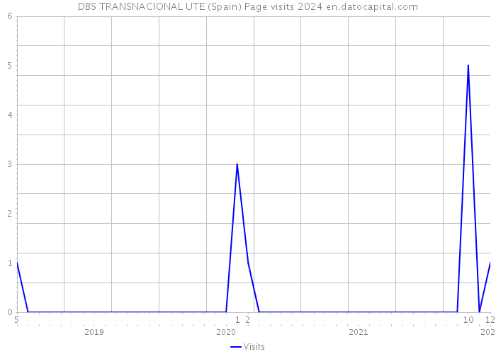 DBS TRANSNACIONAL UTE (Spain) Page visits 2024 