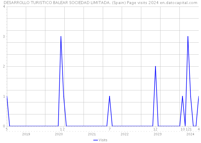 DESARROLLO TURISTICO BALEAR SOCIEDAD LIMITADA. (Spain) Page visits 2024 