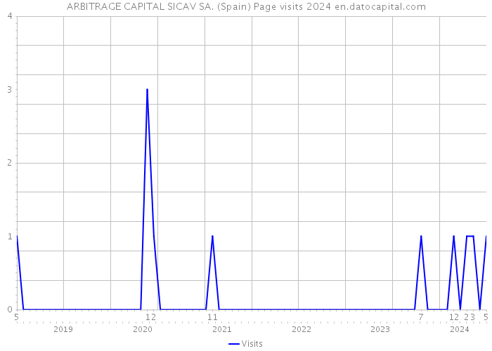 ARBITRAGE CAPITAL SICAV SA. (Spain) Page visits 2024 