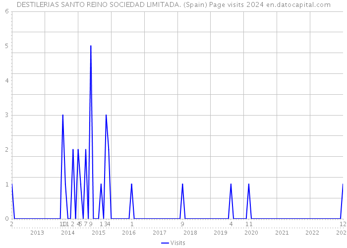 DESTILERIAS SANTO REINO SOCIEDAD LIMITADA. (Spain) Page visits 2024 