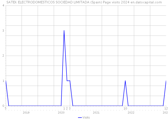 SATEK ELECTRODOMESTICOS SOCIEDAD LIMITADA (Spain) Page visits 2024 