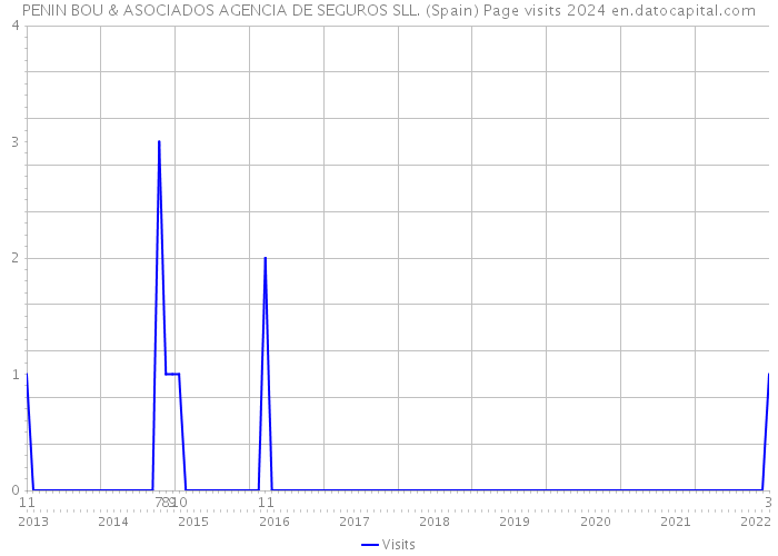 PENIN BOU & ASOCIADOS AGENCIA DE SEGUROS SLL. (Spain) Page visits 2024 