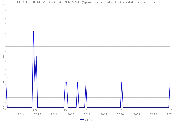 ELECTRICIDAD MEDINA CARRERES S.L. (Spain) Page visits 2024 