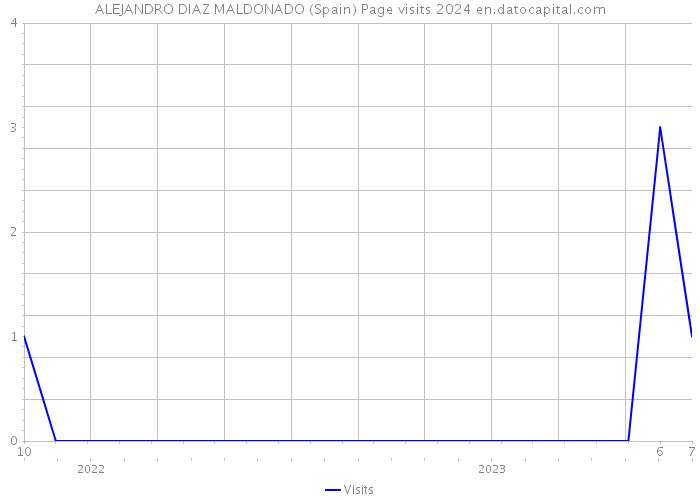 ALEJANDRO DIAZ MALDONADO (Spain) Page visits 2024 
